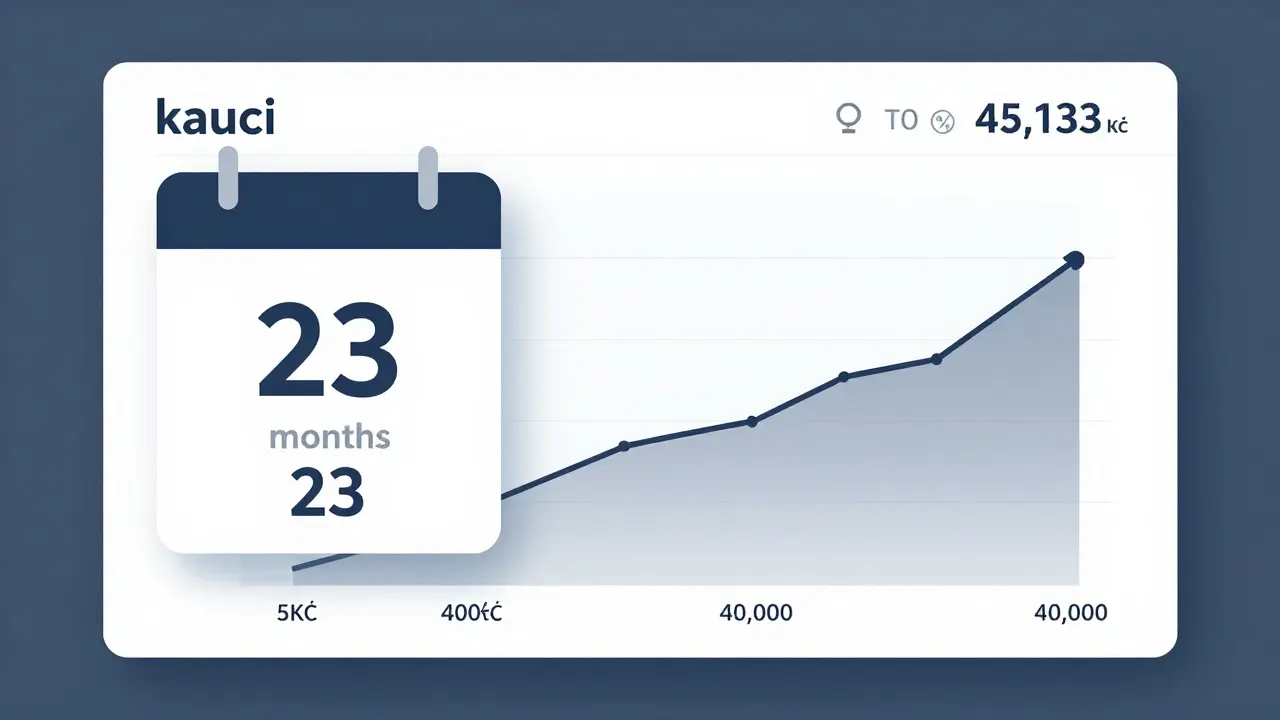 Bankovní účet s označením 'kauci' a růstem zůstatku s 7% úrokem za 23 měsíců.