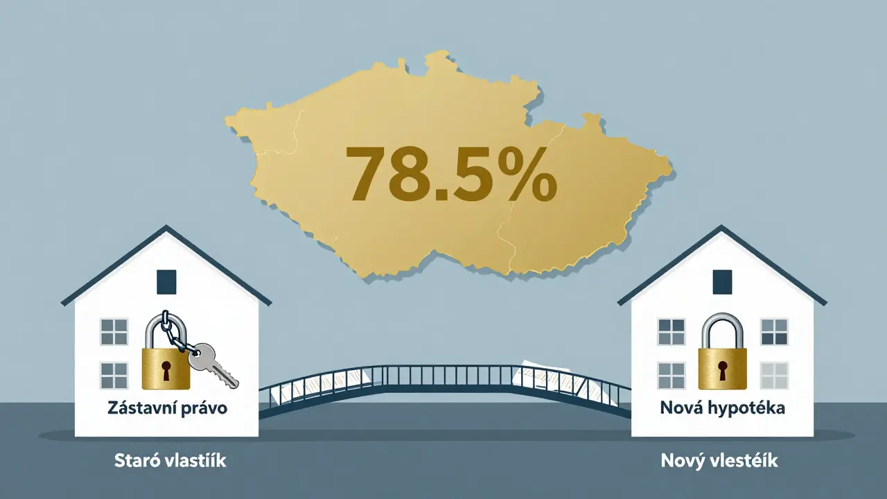 Symbolický most mezi starým a novým vlastníkem nemovitosti, kde se zástavní právo odstraňuje pomocí úschovního účtu.