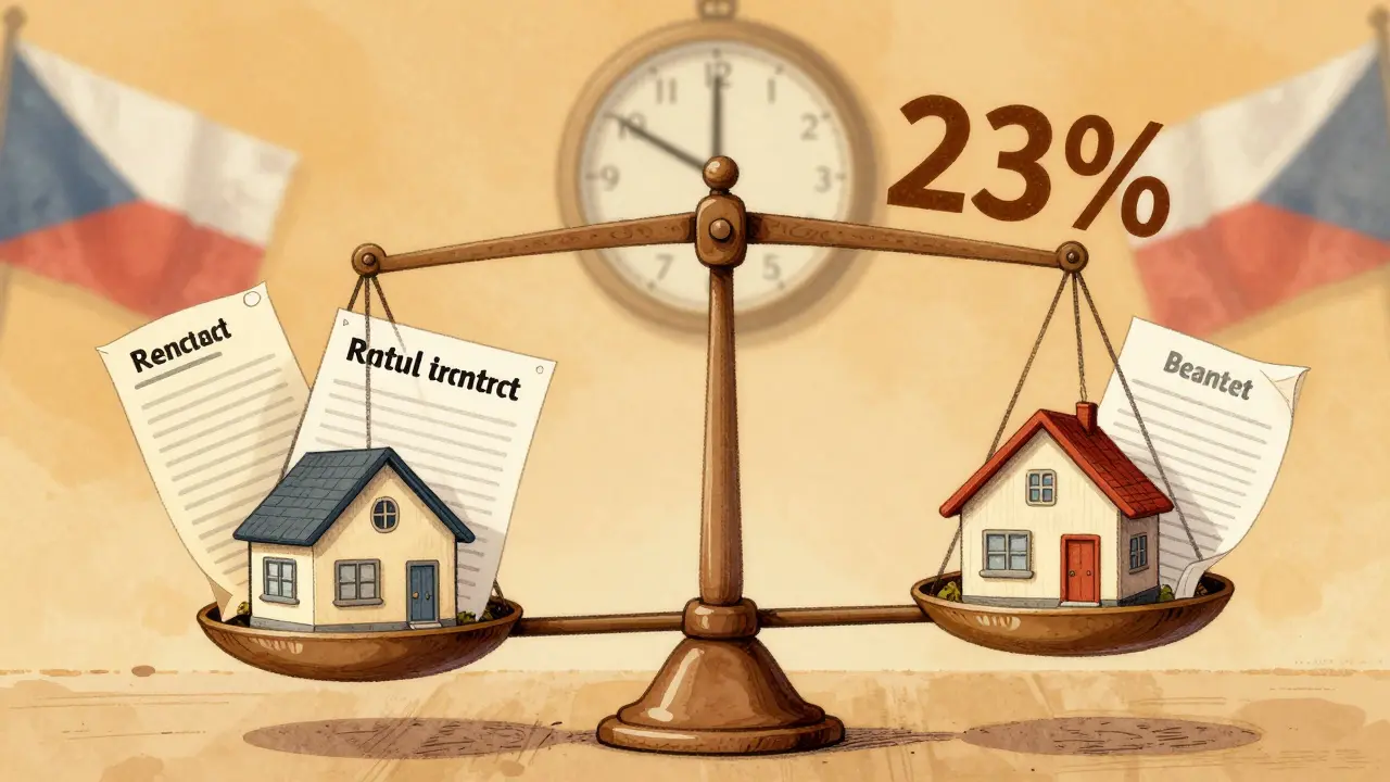 Váhy ukazují rovnováhu mezi prodejem nemovitosti a dalšími příjmy, přičemž jedna strana převládá daní 23 %.