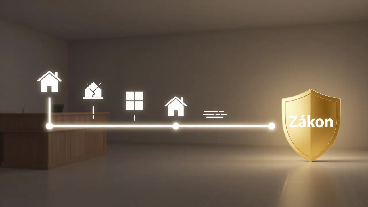 Grafická časová osa ukazující vývoj reklamace od vady k právní ochraně.